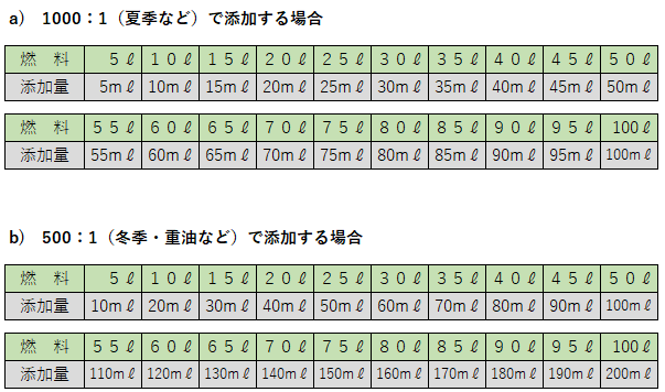 燃料添加剤のお店（セタンブースター製品詳細）